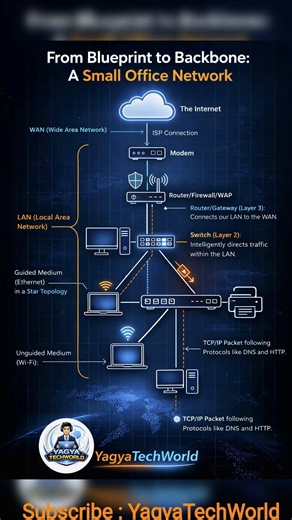 A small office network #networking #computereducation #ccna #techeducation #cisco #internet