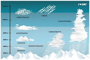 Types de nuages : un outil de prévision du temps