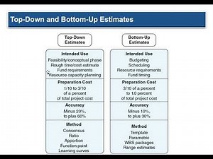 Ch 5 Estimating Project Times and Costs
