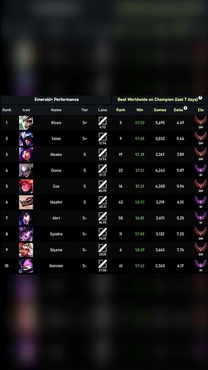 The best champions to climb the ranks in Patch 25.24 | Updated tier list!