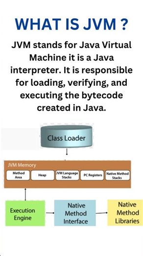 WHAT IS JVM | java programming language |