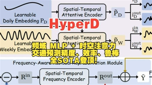 AAAI2026 |HyperD：频域 MLP   时空注意力，交通预测精度、效率、鲁棒全SOTA登顶！