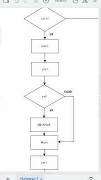 flow chart selection sort A={5, 3, 8, 4}