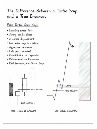 TBS + True Breakouts 📉 #ict #tbs #shortvideo