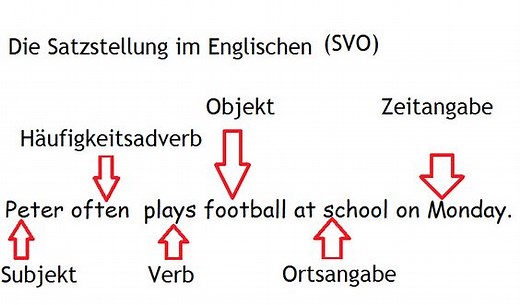 Satzstellung - Satzbau Englisch - Erklärungen - Übungen -