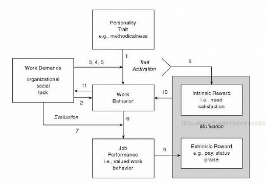 Trait activation theory - Alchetron, the free social encyclopedia