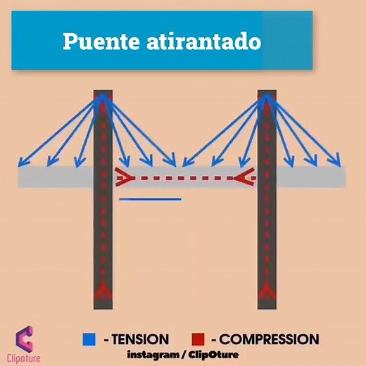 Tipos de puentes y fuerzas internas