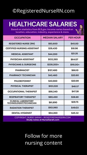 Salary Data for Healthcare Careers: Nursing, Medical Assistants, Physicians, Phlebotomists, and more. Salary data from the Bureau of Labor Statistics reveal median income for healthcare careers such as dental hygienist, radiation therapist, occupational therapist, pharmacist, RNs, and more. #salary #nurse #nursing #fyp #income