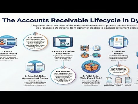 Accounts Receivable in D365 Finance & Operations – Full Cycle Explained Step by Step EP-19