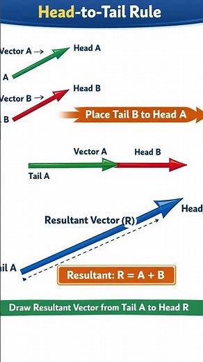 Head-to-Tail Rule of Vectors | Easy Physics Explanation with Diagram