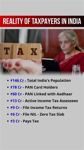 Reality of Taxpayers in India 🇮🇳 |Only 3 Crore People Pay Income Tax! | India Tax System Explained