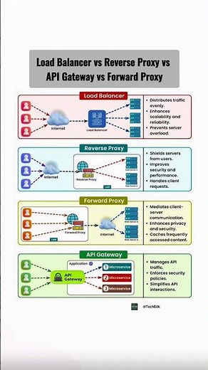 Load Balancer vs Reverse Proxy vs Forward Proxy vs API Gateway | Quick Tech Diagram Explainer