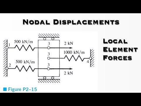 Finite Element Analysis - Nodal Displacements, the Forces in each Element, and the Reactions