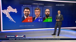 Zadnji dio istraživanja Dnevnika Nove TV donosi raspoloženje birača u četiri tzv. zagrebačke izborne jedinice: I., II., VI. i VII. U tri od ove četiri jedinice u vodi RESTART koalicija, a u jednoj HDZ. Više na --> https://bit.ly/Treće_istraživanje_NoveTV | DNEVNIK.hr