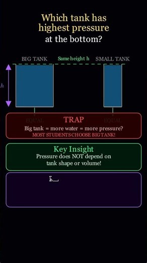 Hydrostatic Pressure trap | Tank shape doesn't matter! #fluidmechanics #chemicalengineering