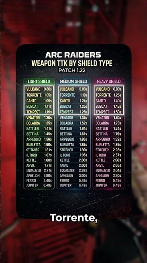 Actual Weapons TTK Tier-list In ARC Raiders #ARCRaiders #TTKTierList #Flashpoint