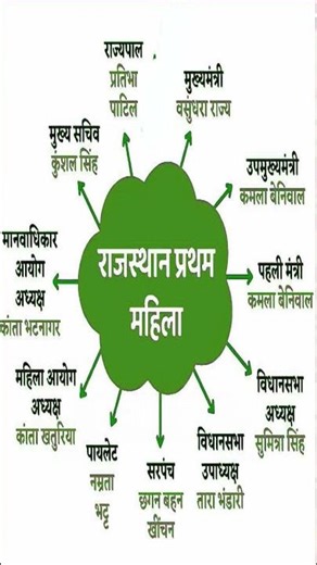 राजस्थान प्रथम महिला #gk # reetmains #gkquestions # rajasthan gk # reet # forthgread # upsc