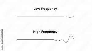 Amplitude, Period, Frequency, and Variable Wavelengths of graphics, Low Frequency And High Frequency, Frequency, law and wave diagram in physics, Huge Infographics Presenting Sound Waves Amplitude