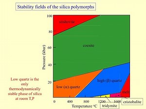 silica polymorphs: Coesite, Stishovite, Quartz, Tridymite & Cristobalite