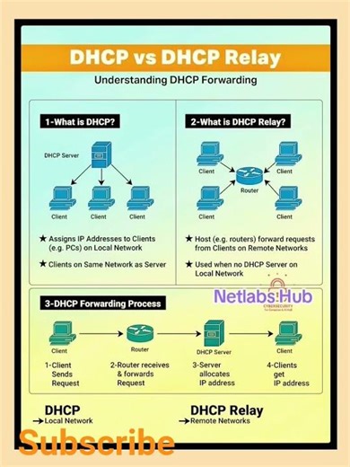 DHCP vs DHCP Relay Explained in 15 Seconds 💥 #ccna #Netlabshub