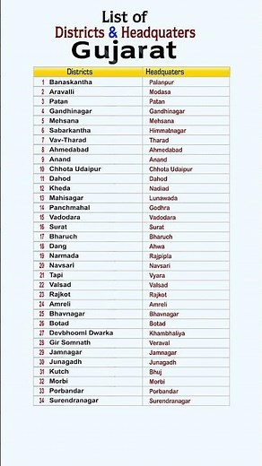 Gujarat District List 2026 with HQ | Latest General Knowledge | Districts & Headquarters of Gujarat