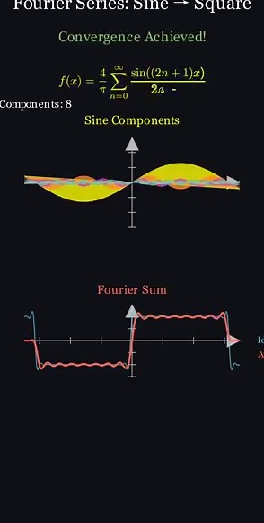Visualisating Fourier series for Square #math #Fourier series #physics #mathematics #shorts #science