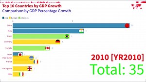Top 10 Countries GDP % Growth
