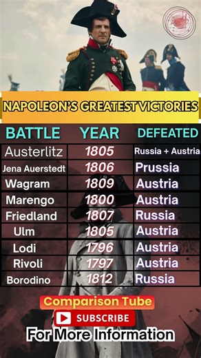 🤺Military Genius♟️| How Napoleon Dominated Europe – Top 10 Greatest Victories #shorts #france