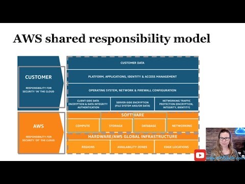 AWS Fundamentals - AWS Shared Responsibility Model