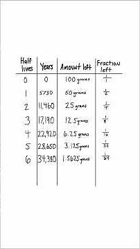 Half-lives | Chart, Formula, and Graph #nuclear #radiation