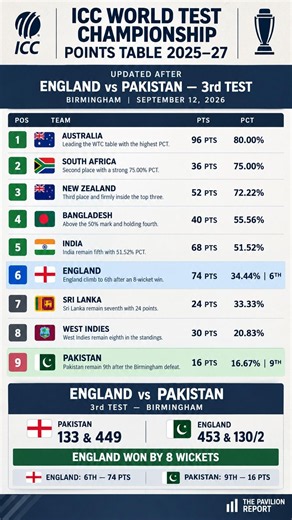 Updated ICC World Test Championship Points table 2025-27 after England vs Pakistan 3rd Test 2026