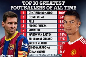 Oxford maths professor proves Cristiano Ronaldo is best EVER... ahead of Messi