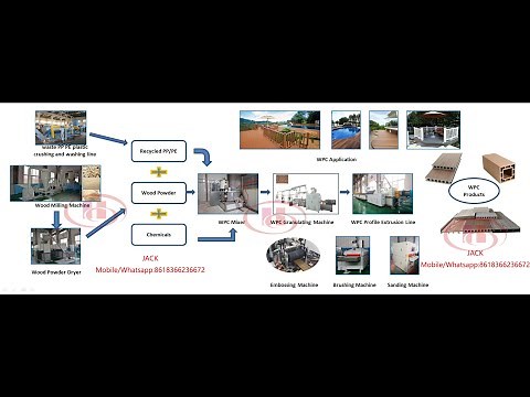 Wood Plastic Composite WPC Manufacturing Production Process / WPC Extrusion Machine Manufacturer