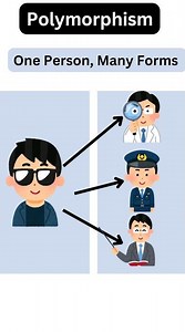 Java Concepts - Polymorphism