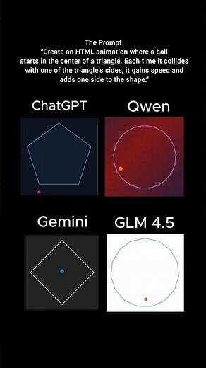 Gemini vs Chatgpt vs Qwen vs GLm - Which Ai model is best?