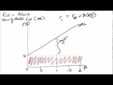 Security Market Line - CAPM