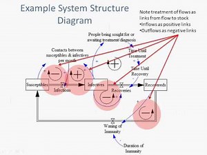 2014 1 23 Stocks and Flows 2, Stock and flow reasoning, Stocks and Flows in AnyLogic