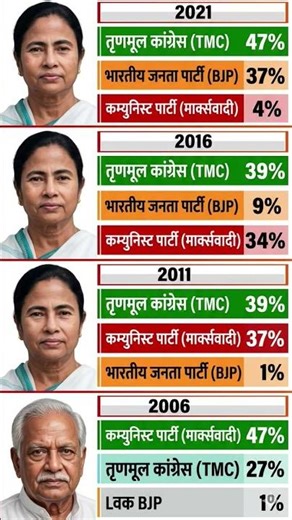 West Bengal Vidhan Sabha Results: 2006, 2011, 2016 2021 Explained