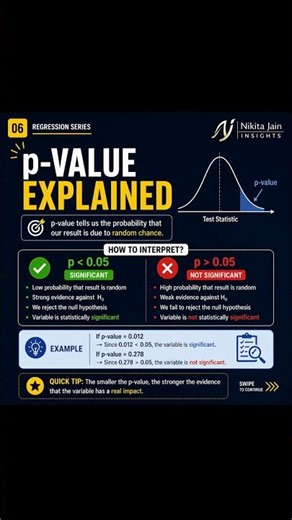 Understand Null Hypothesis, P-value & Regression in just 1 minute ⏱️Save this before your exam! #ml
