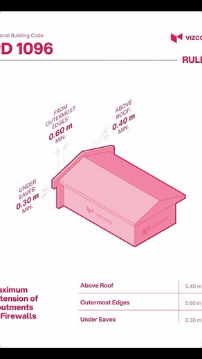VIZCODE | 🚨 PD 1096: Minimum Firewall Extensions 🔍 Did you know? Under Rule VIII, Section 804 of the National Building Code (PD 1096), there are... | Instagram