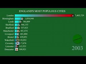 ENGLAND'S MOST POPULOUS CITIES