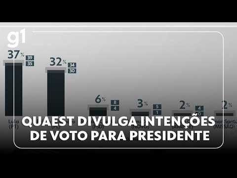 Quaest releases voting intentions for both rounds of the presidential election.