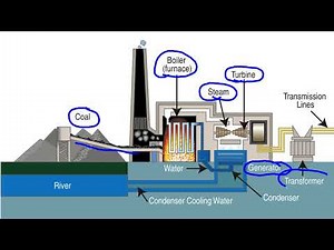 The process of a coal fired power plant to convert coal into electricity.