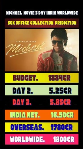 Michael 3 Days Collection 💥 India, Overseas & Worldwide Breakdown