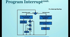 INTERRUPT CYCLE IN COMPUTER ORGANISATION AND ARCHITECTURE