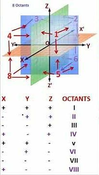 OCTANTS LEARNING TRICKS | HOW TO LEARN OCTANT IN 3D | HOW TO LEARN 3DIMENSIONAL OCTANT | SHORT VIDEO