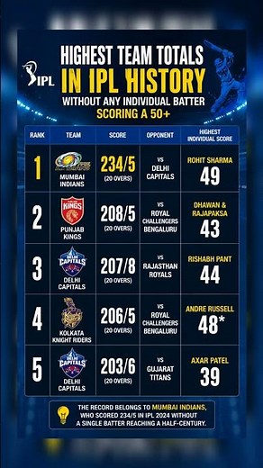 Highest Team Totals in IPL History Without Any Batter Scoring 50+