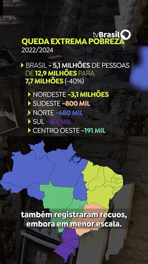 QUEDA HISTÓRICA DA POBREZA | Brasil registra avanços expressivos na redução da pobreza entre 2022 e 2024: mais de 17 milhões de pessoas saíram da pobreza e mais de 5 milhões deixaram a extrema pobreza, uma queda de quase 40%. Segundo o IBRE/FGV, o resultado foi impulsionado pelos programas sociais e pela recuperação do mercado de trabalho. Veja mais notícias no canal da TV Brasil no YouTube. 📲 | TV Brasil