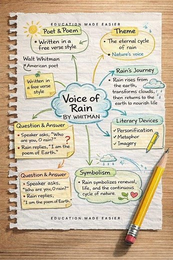 The Voice of the Rain Explained | Poem | Class 11 | Walt Whitman #english #englishlanguage