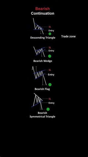 bearish chart pattern